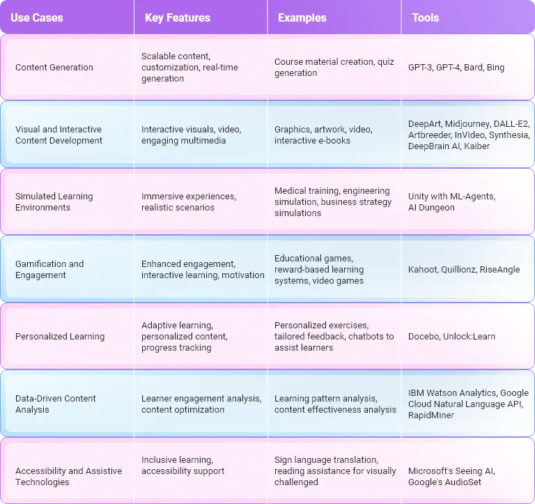 Enhancing Training with Generative AI: Adaptive Learning for Business  Outcomes