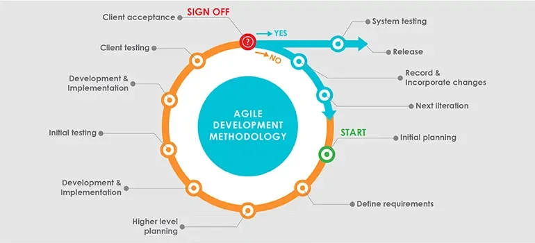 ADDIE methodology