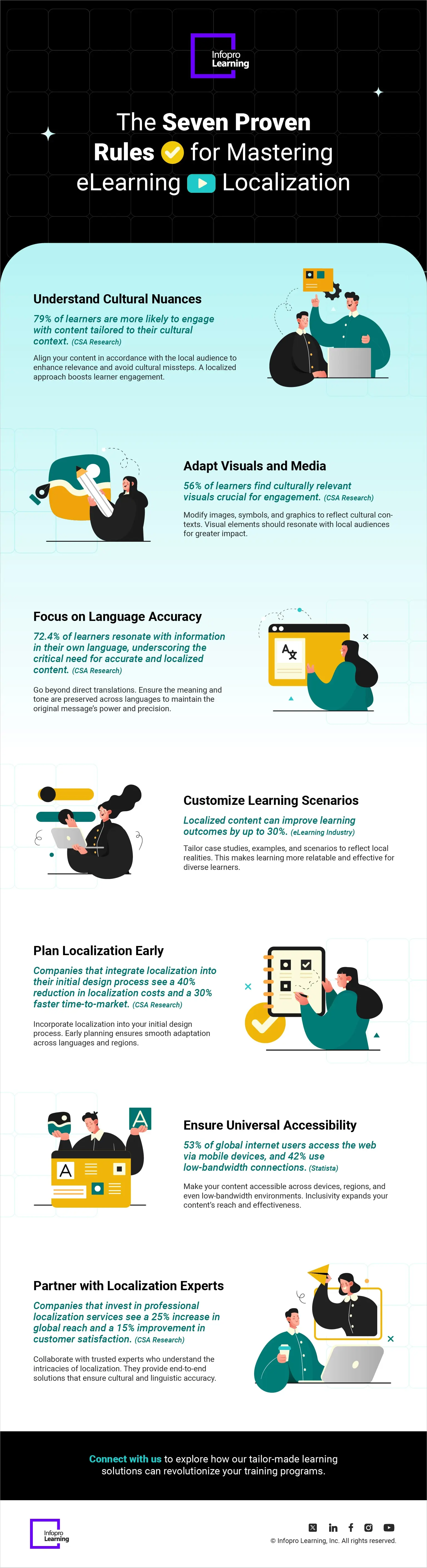 Mastering eLearning Localization: The Seven Rules of Success 