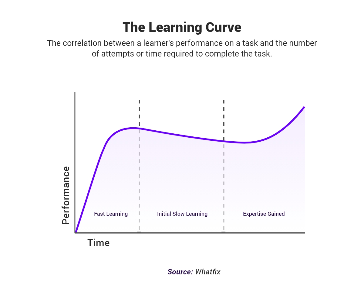 The Learning Curve Graph